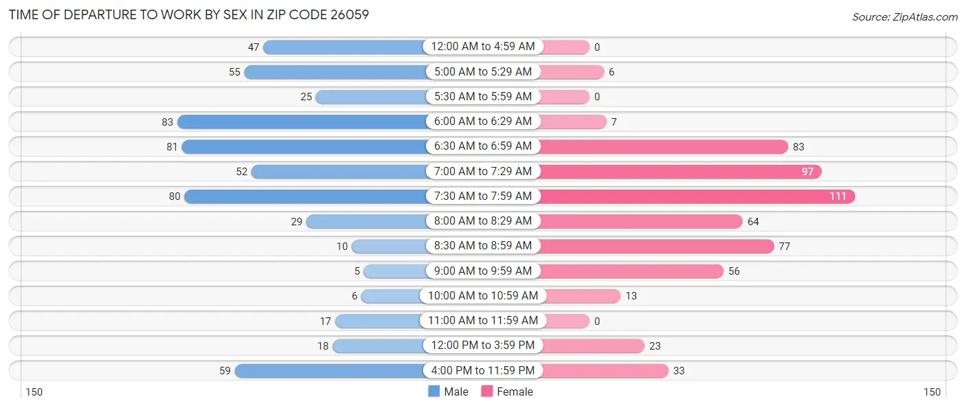 Time of Departure to Work by Sex in Zip Code 26059