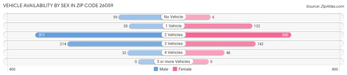 Vehicle Availability by Sex in Zip Code 26059