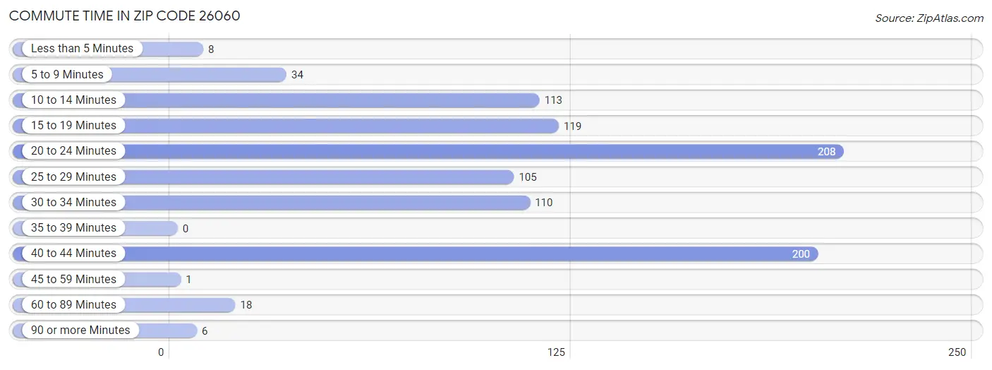 Commute Time in Zip Code 26060