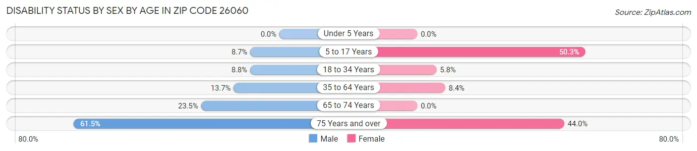 Disability Status by Sex by Age in Zip Code 26060