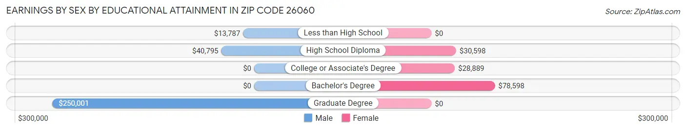 Earnings by Sex by Educational Attainment in Zip Code 26060