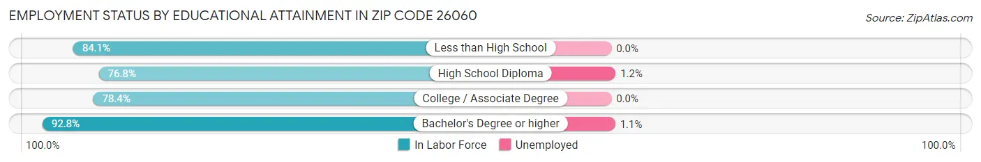Employment Status by Educational Attainment in Zip Code 26060
