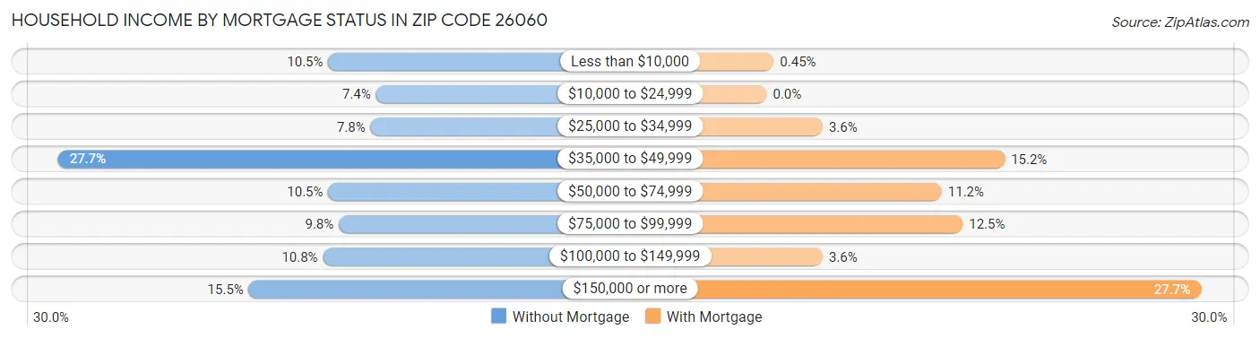 Household Income by Mortgage Status in Zip Code 26060