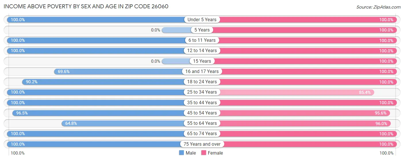 Income Above Poverty by Sex and Age in Zip Code 26060