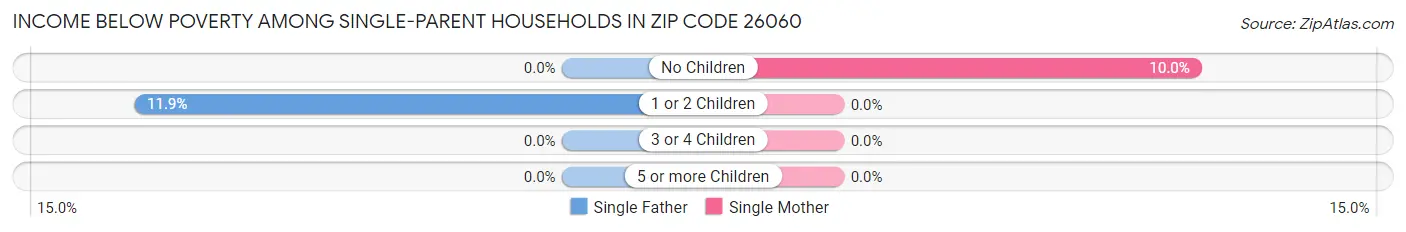 Income Below Poverty Among Single-Parent Households in Zip Code 26060