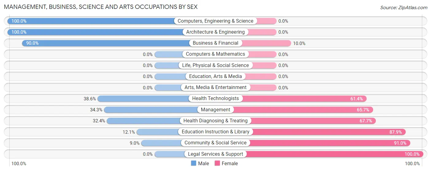 Management, Business, Science and Arts Occupations by Sex in Zip Code 26060