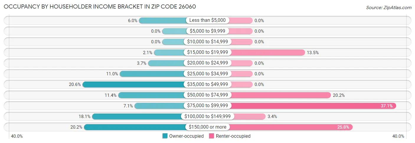 Occupancy by Householder Income Bracket in Zip Code 26060