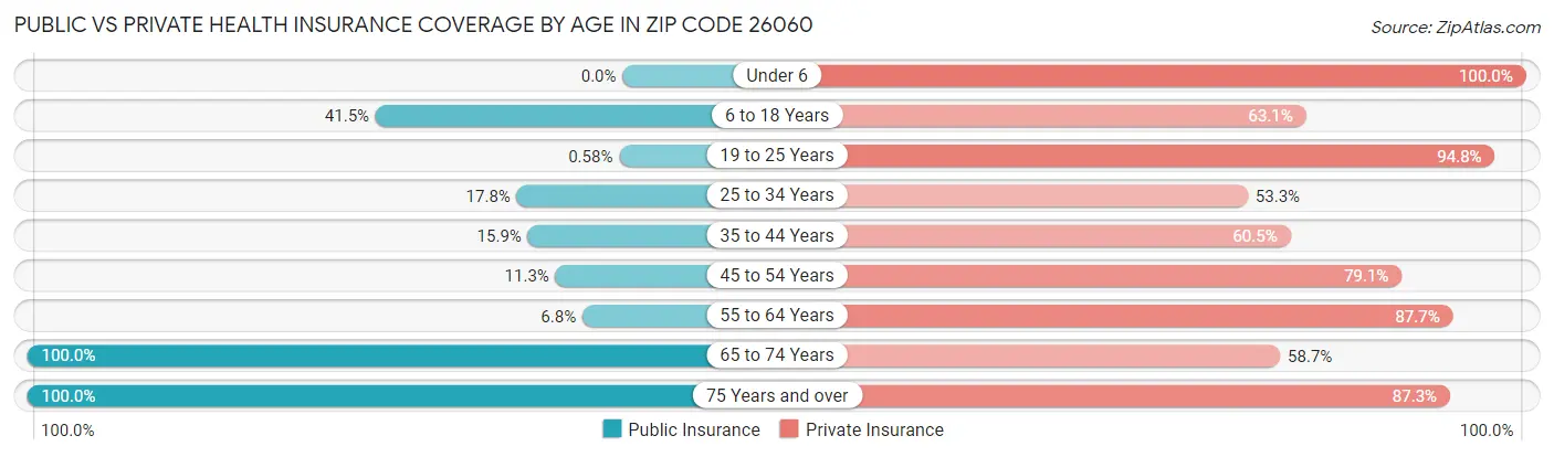 Public vs Private Health Insurance Coverage by Age in Zip Code 26060