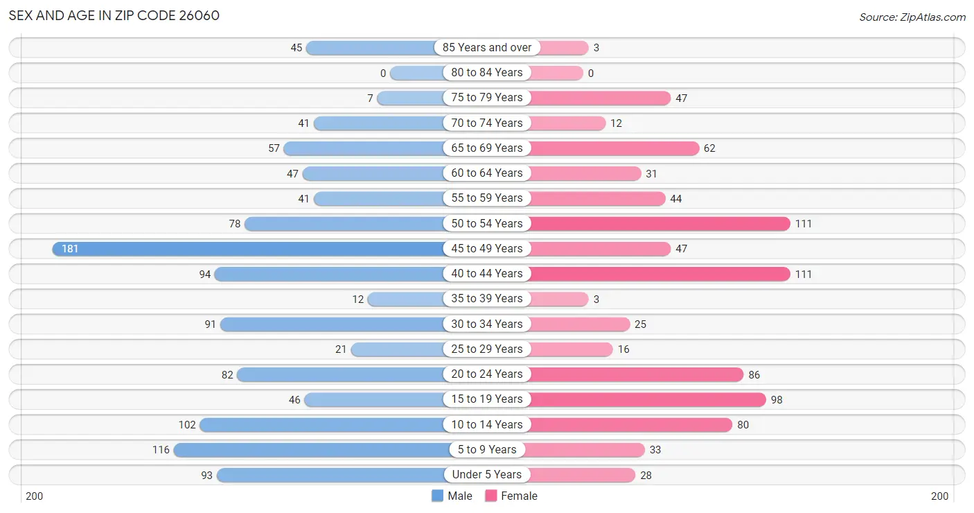 Sex and Age in Zip Code 26060