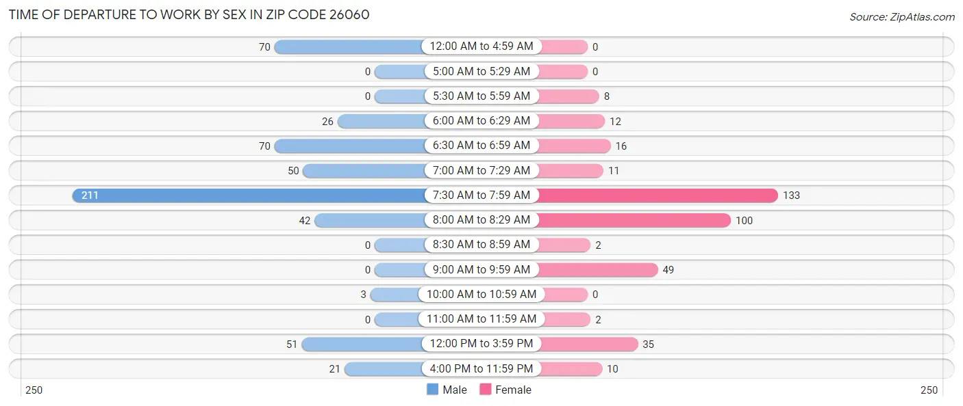 Time of Departure to Work by Sex in Zip Code 26060