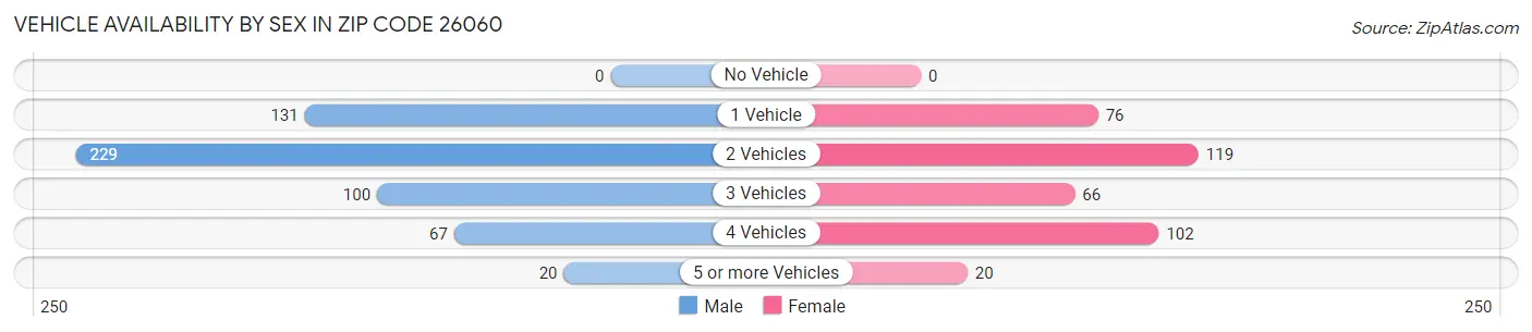 Vehicle Availability by Sex in Zip Code 26060