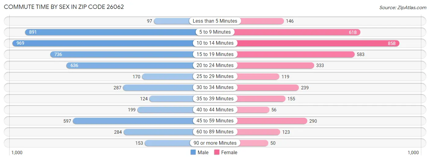 Commute Time by Sex in Zip Code 26062