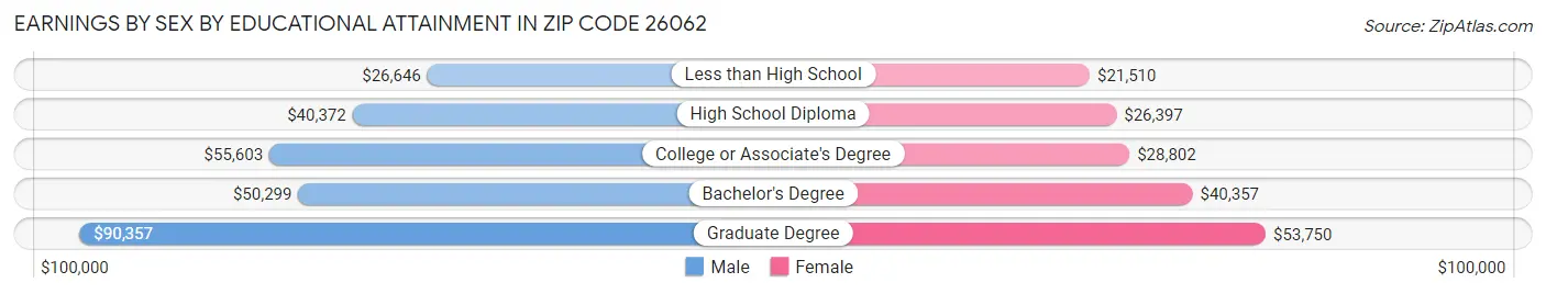 Earnings by Sex by Educational Attainment in Zip Code 26062
