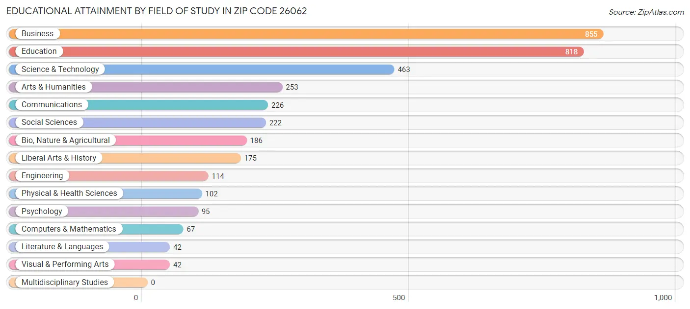 Educational Attainment by Field of Study in Zip Code 26062