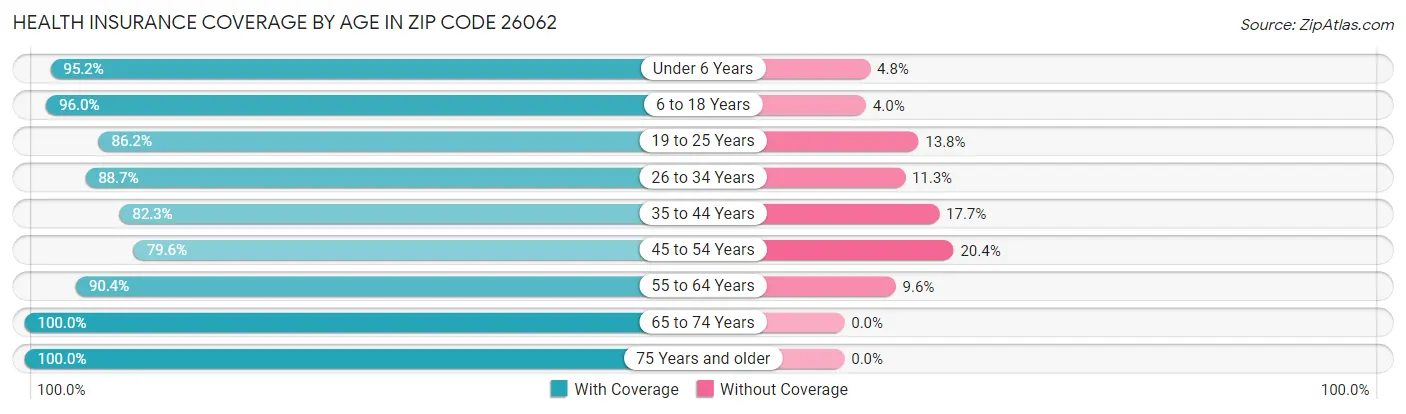 Health Insurance Coverage by Age in Zip Code 26062