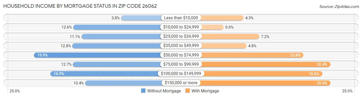 Household Income by Mortgage Status in Zip Code 26062