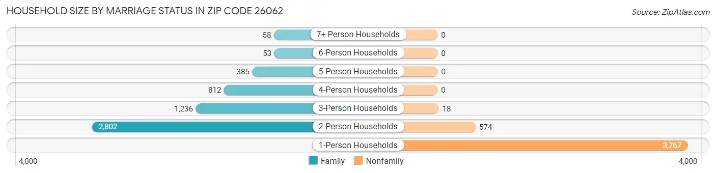 Household Size by Marriage Status in Zip Code 26062