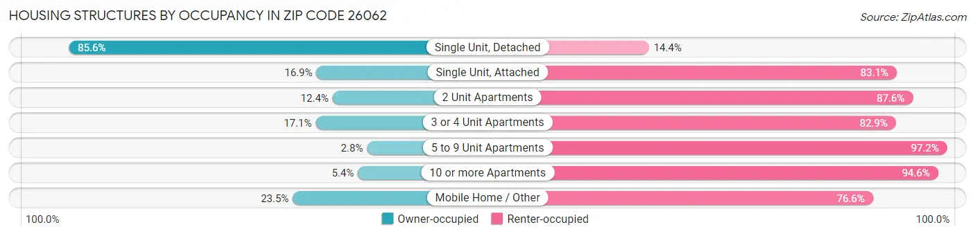 Housing Structures by Occupancy in Zip Code 26062