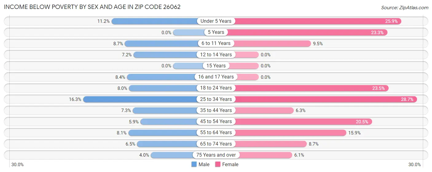 Income Below Poverty by Sex and Age in Zip Code 26062