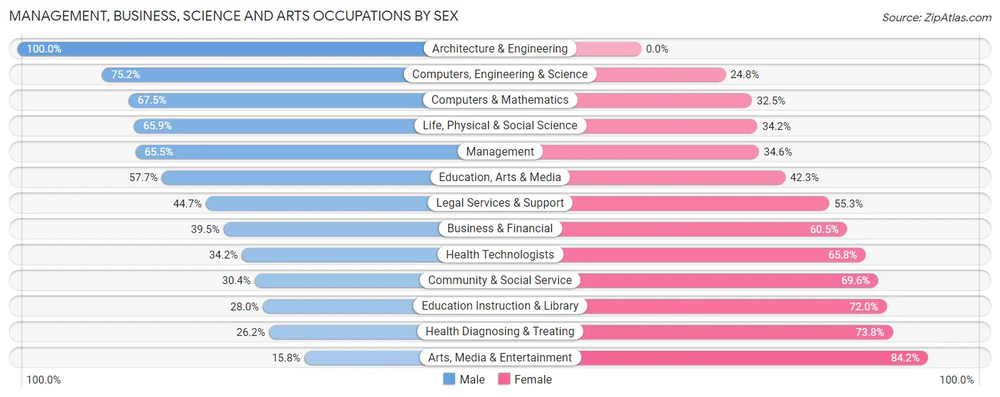 Management, Business, Science and Arts Occupations by Sex in Zip Code 26062