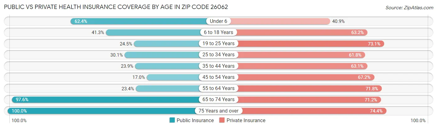 Public vs Private Health Insurance Coverage by Age in Zip Code 26062