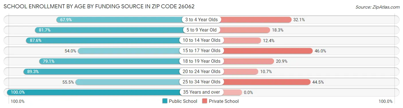 School Enrollment by Age by Funding Source in Zip Code 26062