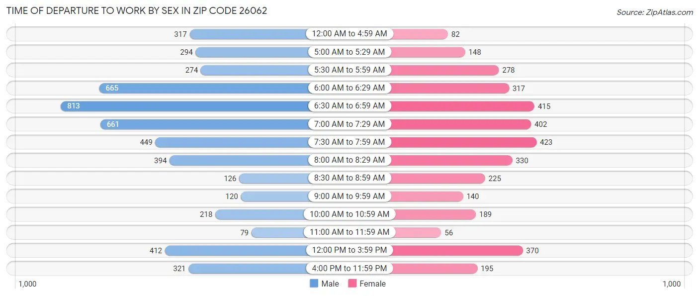 Time of Departure to Work by Sex in Zip Code 26062