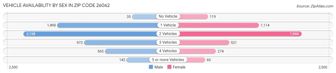Vehicle Availability by Sex in Zip Code 26062