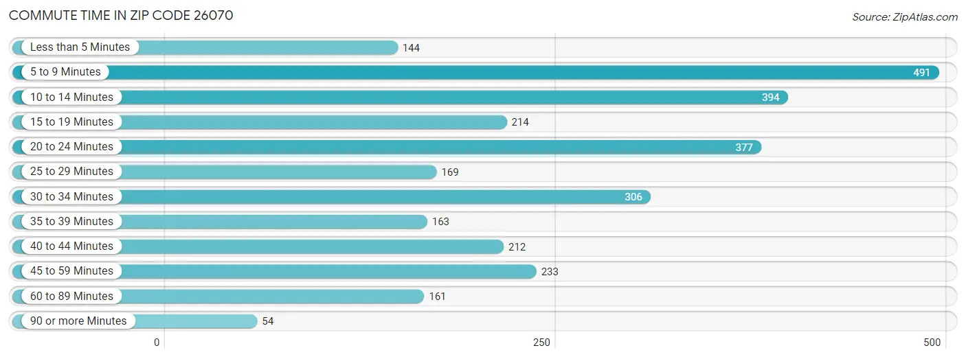 Commute Time in Zip Code 26070