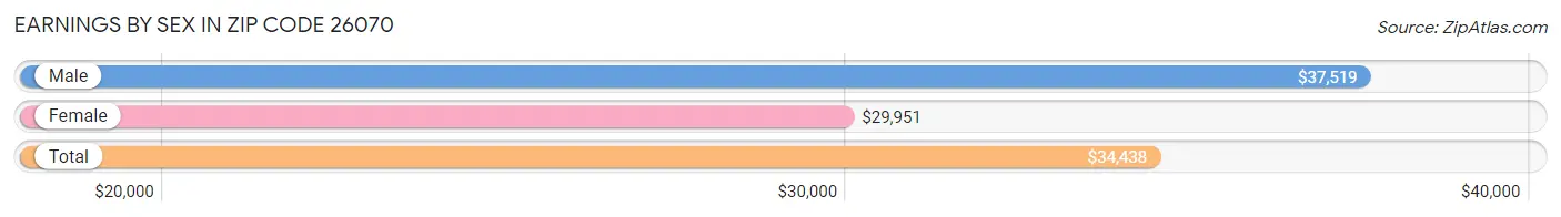 Earnings by Sex in Zip Code 26070