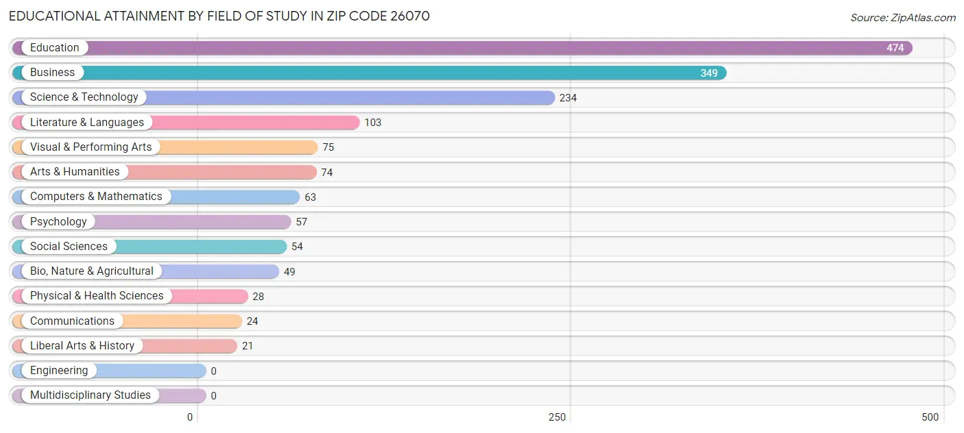 Educational Attainment by Field of Study in Zip Code 26070