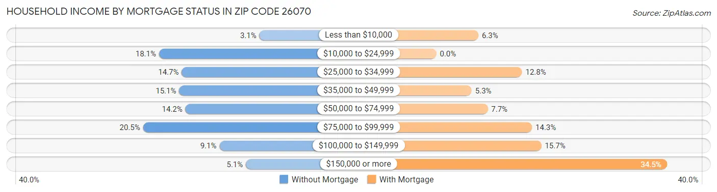 Household Income by Mortgage Status in Zip Code 26070