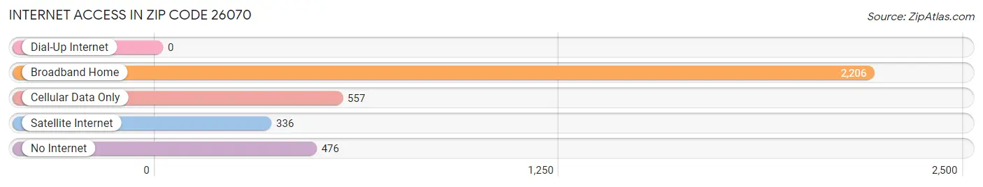 Internet Access in Zip Code 26070