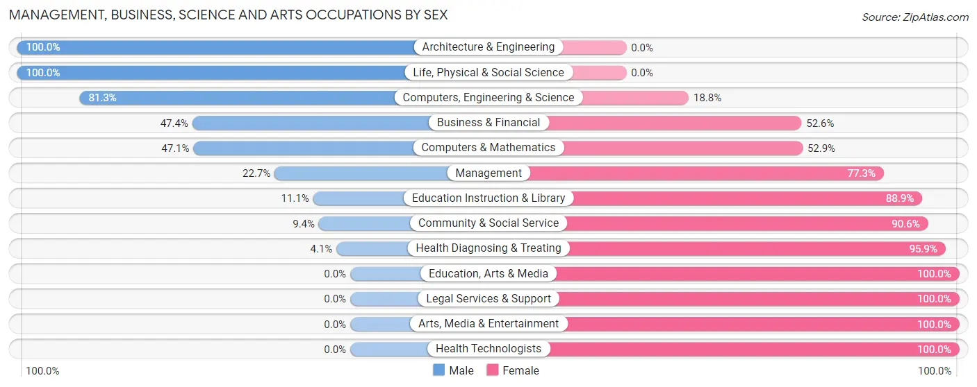 Management, Business, Science and Arts Occupations by Sex in Zip Code 26070