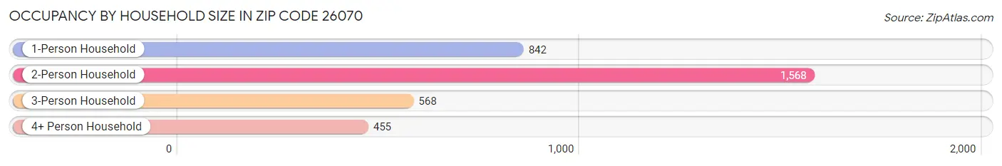 Occupancy by Household Size in Zip Code 26070