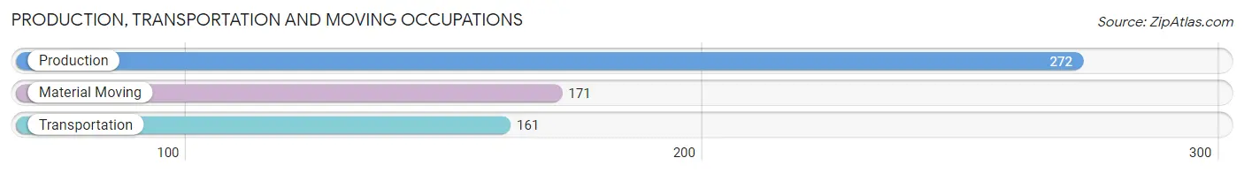 Production, Transportation and Moving Occupations in Zip Code 26070