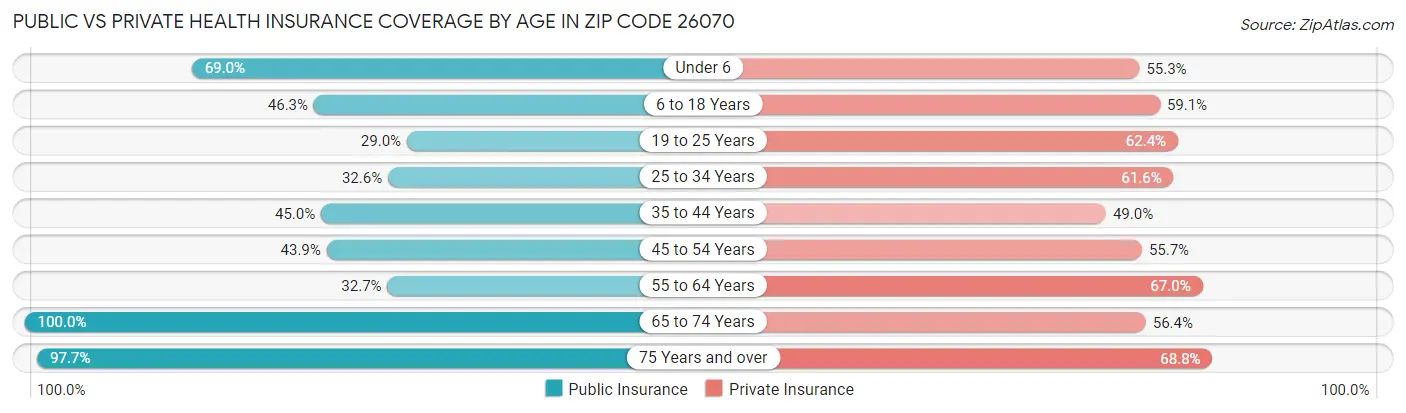 Public vs Private Health Insurance Coverage by Age in Zip Code 26070