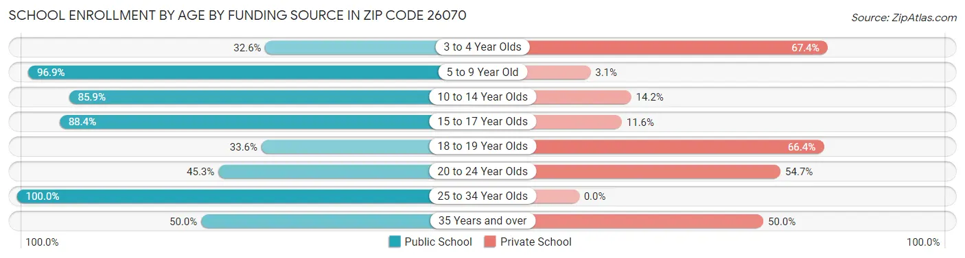 School Enrollment by Age by Funding Source in Zip Code 26070