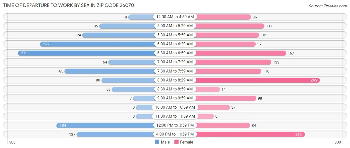 Time of Departure to Work by Sex in Zip Code 26070