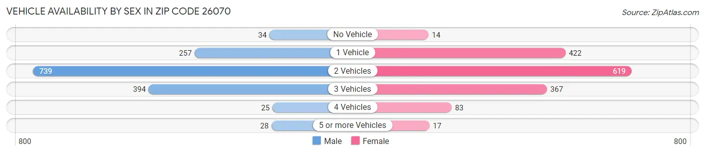 Vehicle Availability by Sex in Zip Code 26070