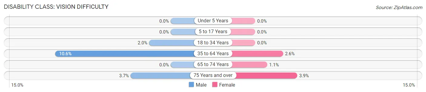 Disability in Zip Code 26070: <span>Vision Difficulty</span>