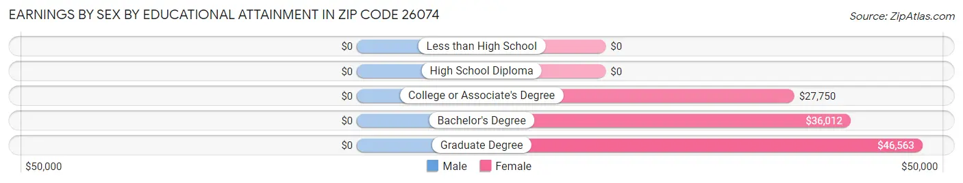 Earnings by Sex by Educational Attainment in Zip Code 26074