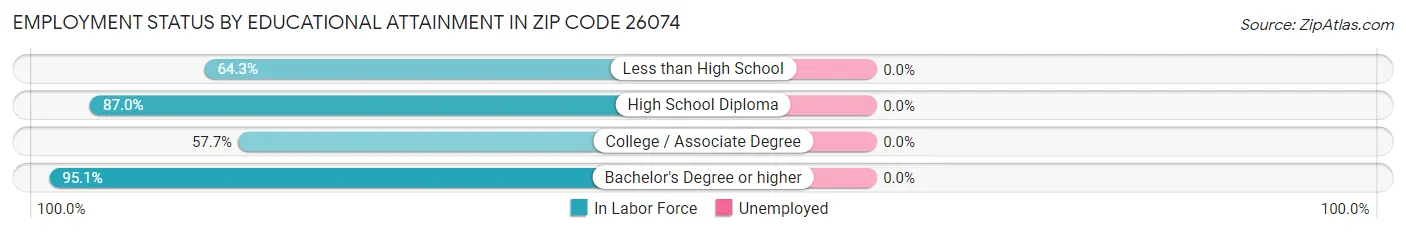 Employment Status by Educational Attainment in Zip Code 26074