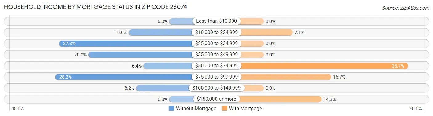 Household Income by Mortgage Status in Zip Code 26074
