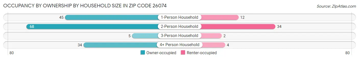 Occupancy by Ownership by Household Size in Zip Code 26074
