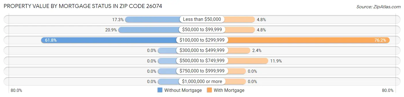 Property Value by Mortgage Status in Zip Code 26074