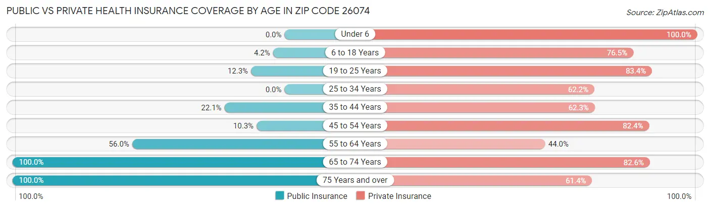Public vs Private Health Insurance Coverage by Age in Zip Code 26074