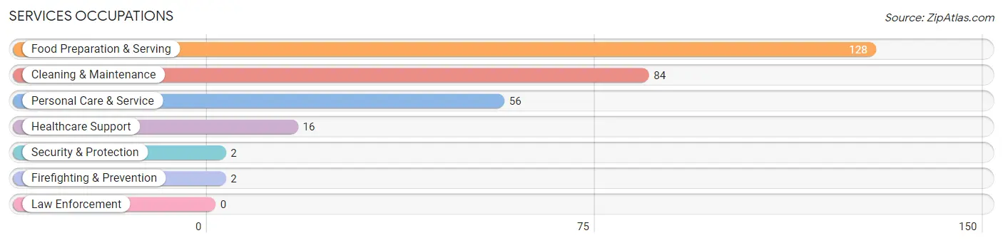 Services Occupations in Zip Code 26074