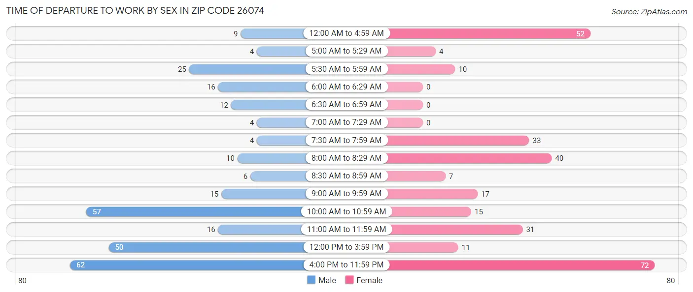 Time of Departure to Work by Sex in Zip Code 26074