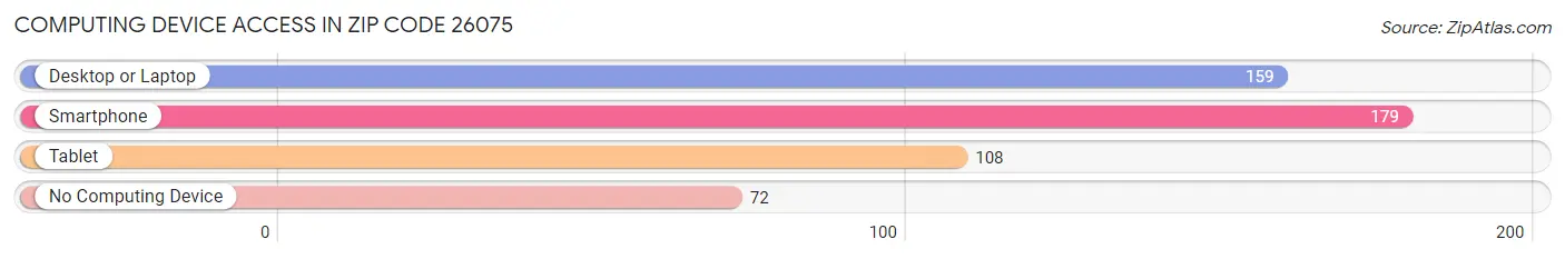 Computing Device Access in Zip Code 26075